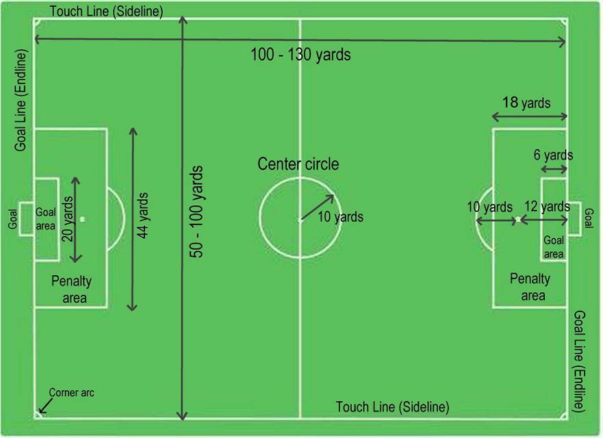Soccer Field Dimensions vary by age.