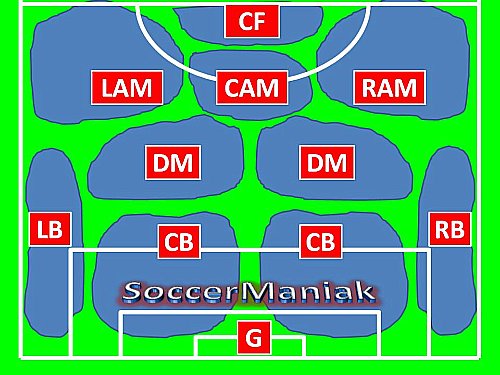 4 2 3 1 Soccer Formation