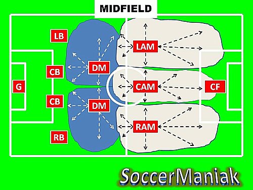4 2 3 1 Soccer Formation
