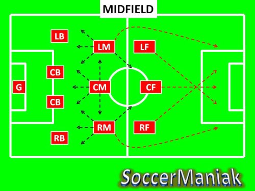 4-3-3 soccer formation,best soccer formation,soccer formation 4-3-3,coaching soccer formations