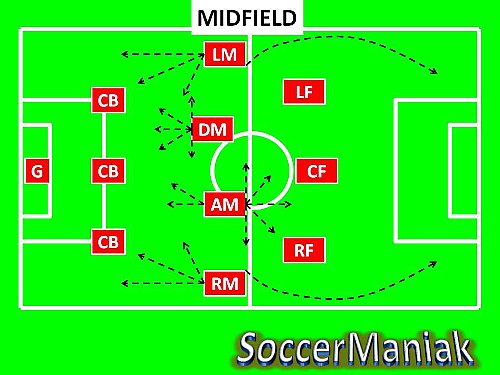 3-4-3 soccer formation,3-4-3 system of play,3-4-3 formation in soccer,3-4-3 diamond formation