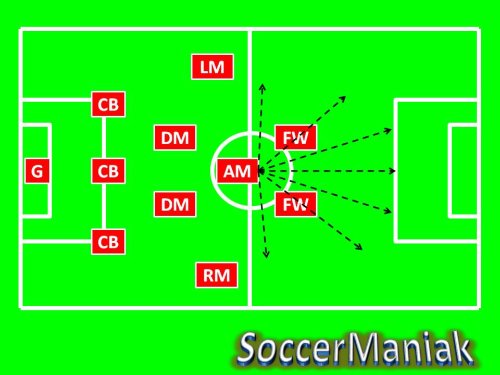 3-5-2 soccer formation,best soccer formation,soccer formation 3-5-2,coaching soccer formations