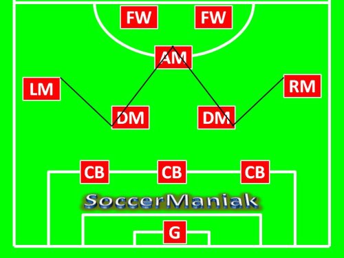 3-5-2 soccer formation,best soccer formation,soccer formation 3-5-2,coaching soccer formations