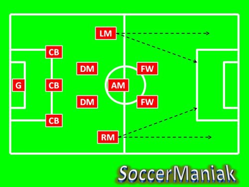 3-5-2 soccer formation,best soccer formation,soccer formation 3-5-2,coaching soccer formations