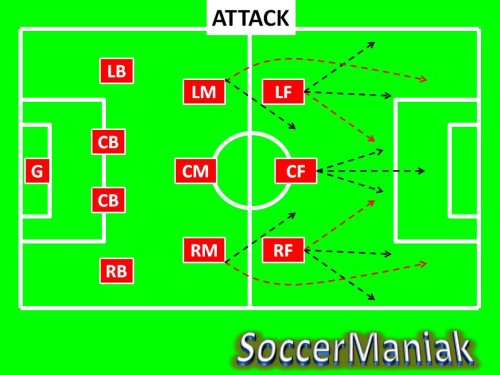 4-3-3 soccer formation,best soccer formation,soccer formation 4-3-3,coaching soccer formations