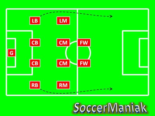 4-4-2 soccer formation,442 soccer formation,soccer formation 4-4-2,coaching soccer formations