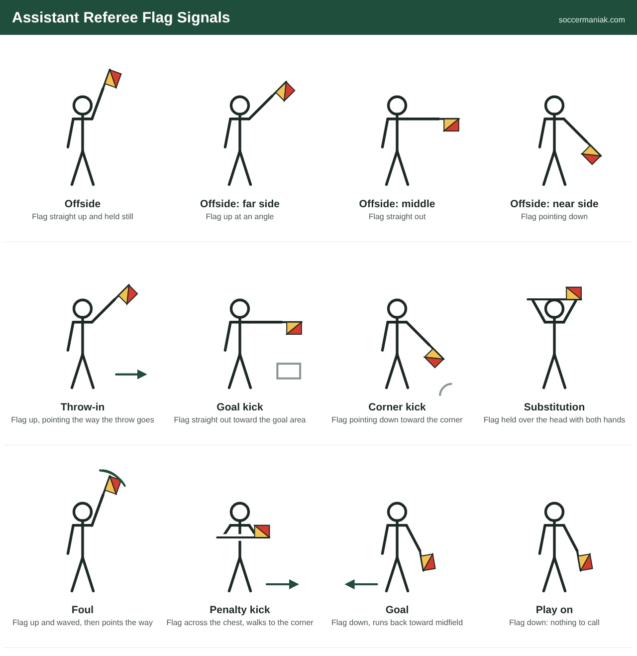 Assistant referee flag signals chart: offside far side, middle and near side, throw-in, goal kick, corner kick, substitution, foul, penalty kick, goal and play on