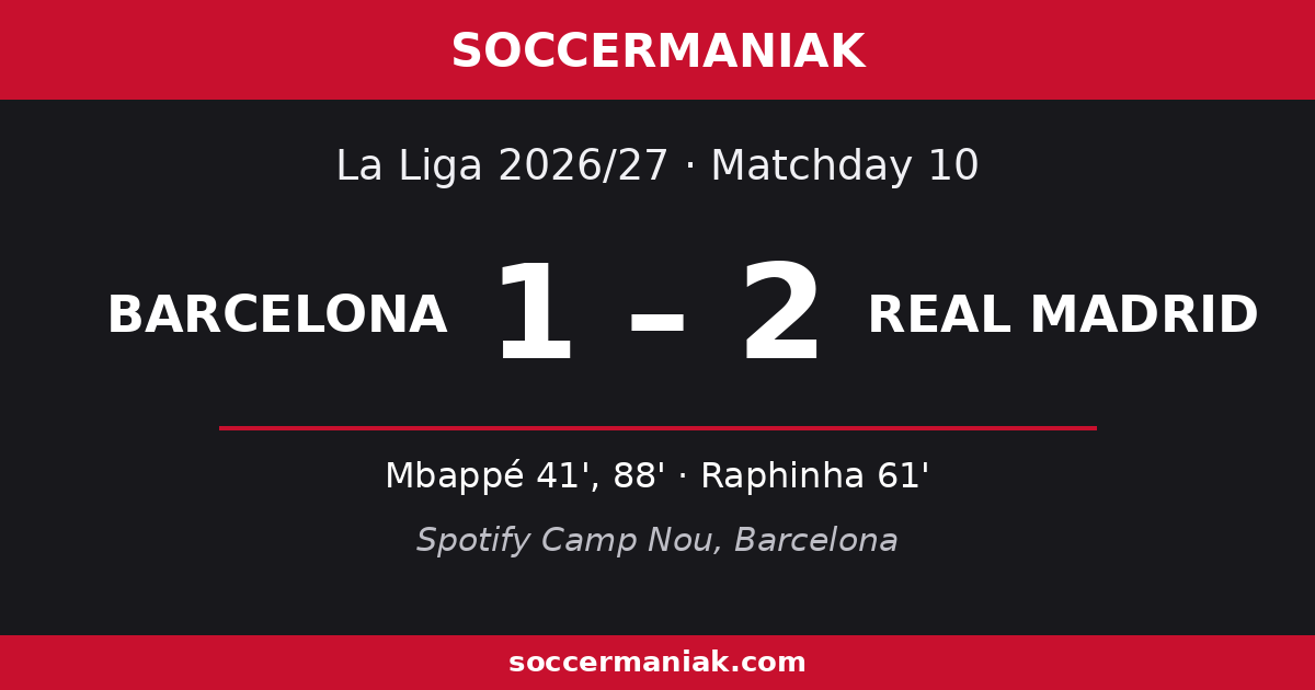 Barcelona vs Real Madrid 1-2 result, La Liga 2026/27 Matchday 10: goals by Kylian Mbappé (2) and Raphinha