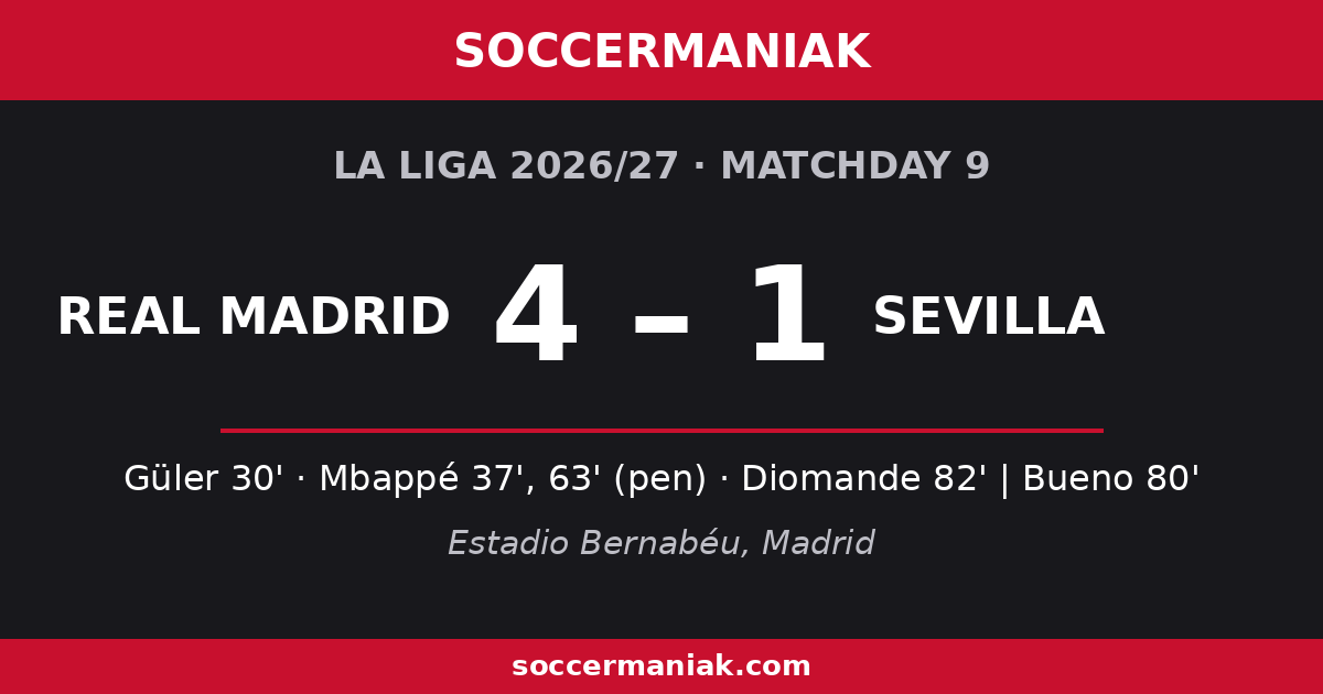 Real Madrid vs Sevilla 4-1 result, La Liga 2026/27 Matchday 9: goals by Güler, Mbappé (2) and Diomande