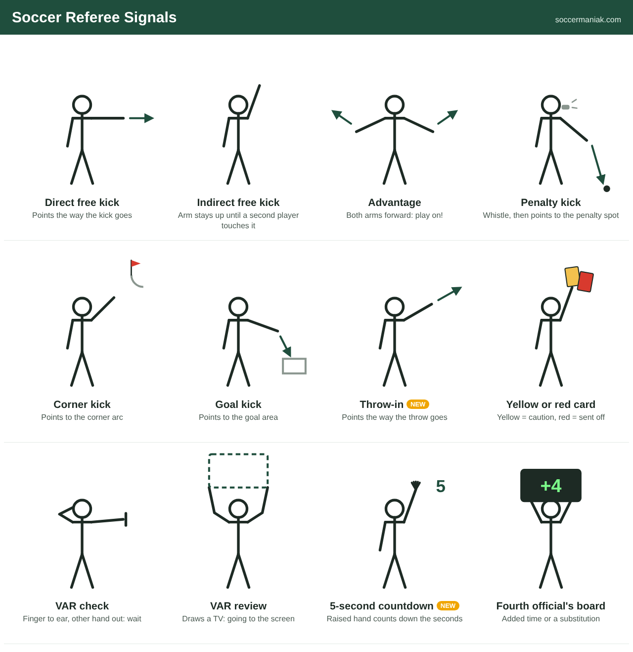 Soccer referee signals chart: direct and indirect free kick, advantage, penalty kick, corner kick, goal kick, throw-in, cards, VAR check, VAR review, 5-second countdown and the fourth official's board