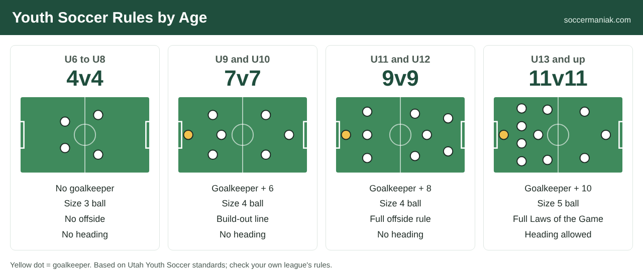 Youth soccer for beginners: rules by age, 4v4 for U6 to U8, 7v7 for U9 and U10, 9v9 for U11 and U12, 11v11 for U13 and up